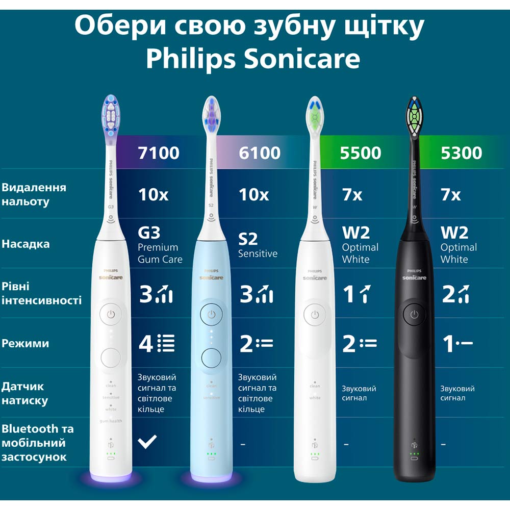 Зубная щетка Philips HX7406/01 фото №16