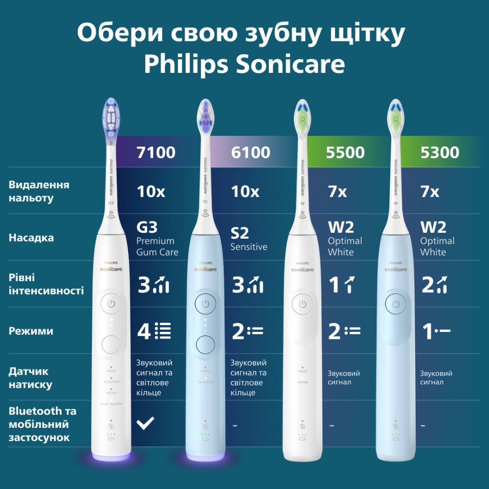 Зубная щетка Philips HX7108/01 фото №15