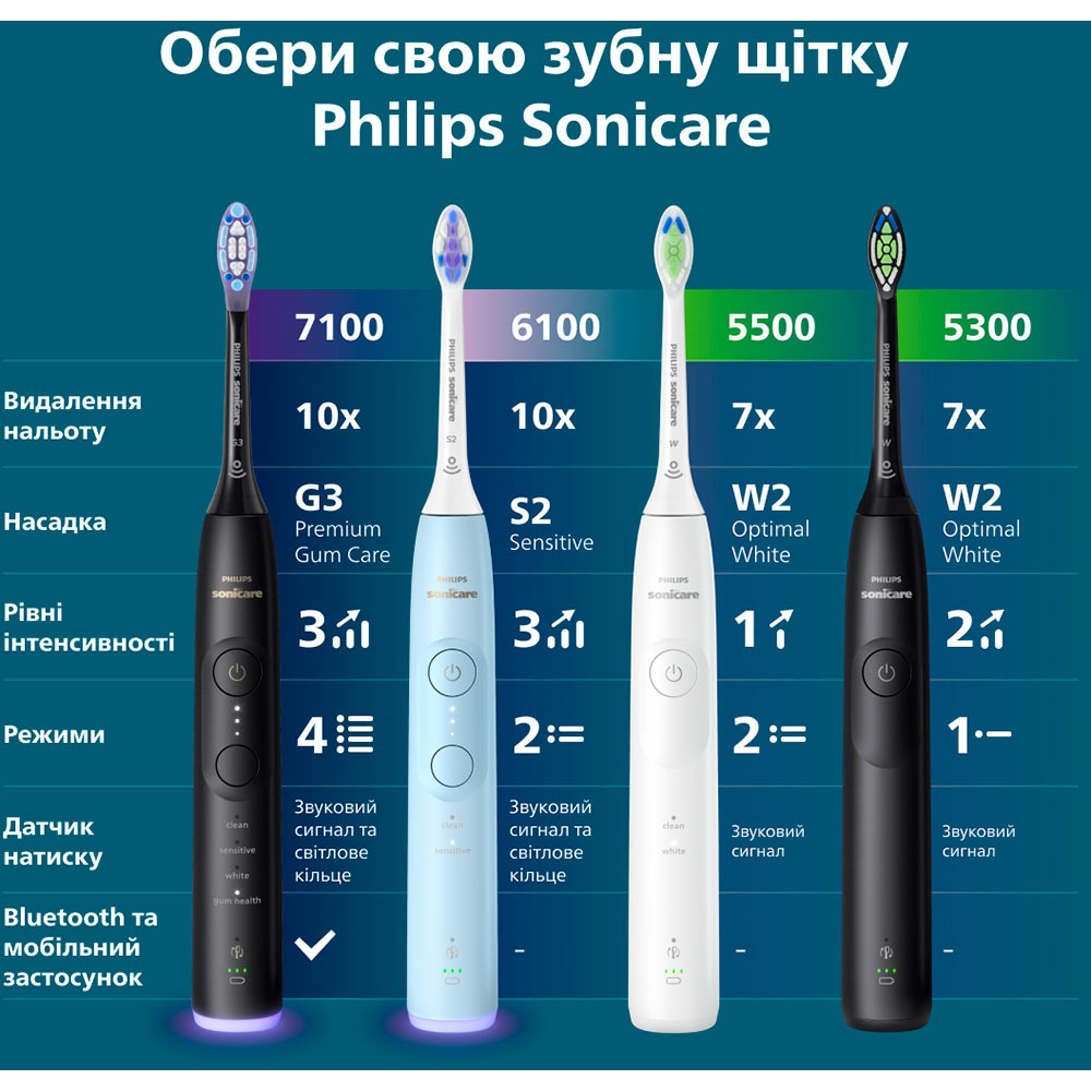 Зубная щетка Philips HX7421/01 фото №18