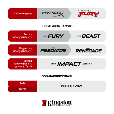 Модуль памяти для компьютера  DDR4 16GB (2x8GB) 3733 MHz Fury Beast Black  (KF437C19BBK2/16) фото №8